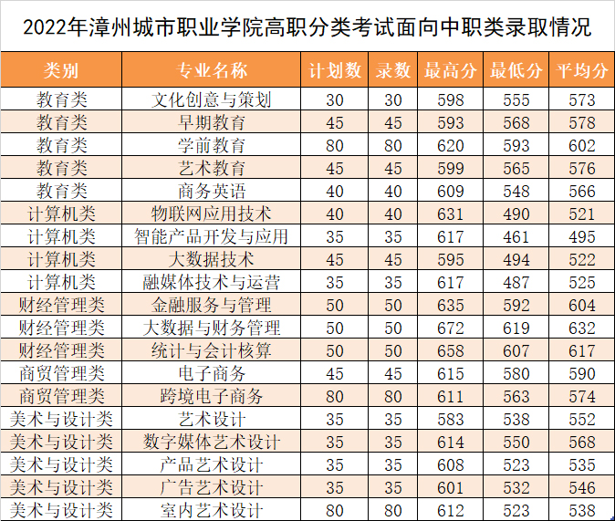 漳州城市職業學院2022年錄取分數情況.jpg