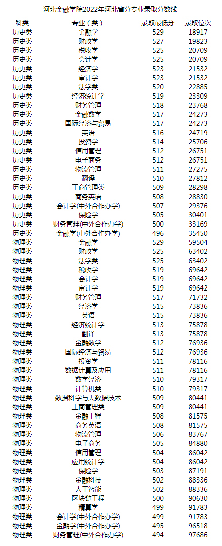 河北金融學院2022年河北省分專業錄取分數線.jpg