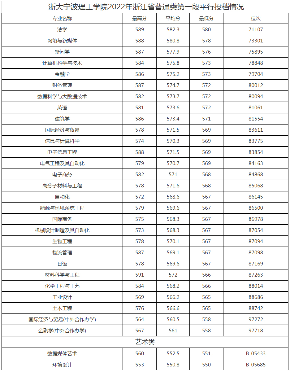 浙大寧波理工學院2022年浙江省招生錄取情況.jpg