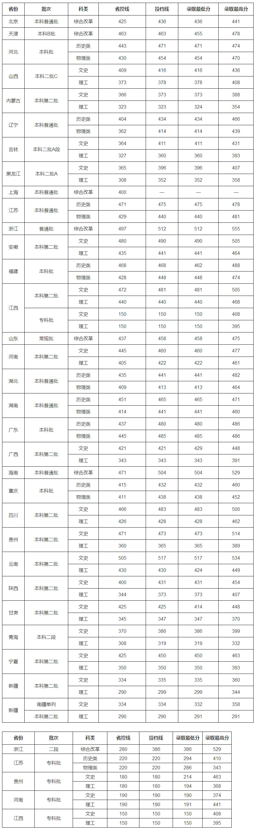 錄取分數每日更新 _ 2022年各省普通5555555555.jpg