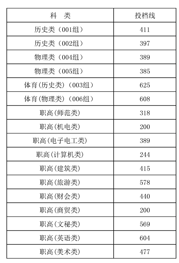 湖南交通職業技術學院2022年在湖南省第一次平行志愿投檔分數線.jpg