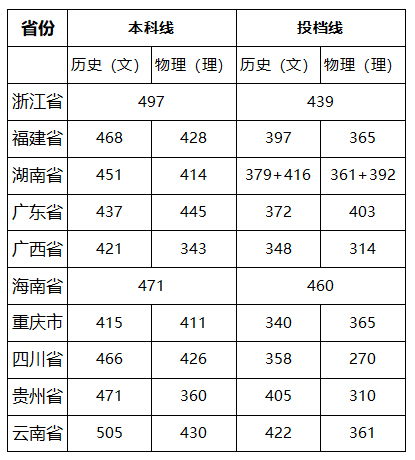 湖南環境生物職業技術學院2022年在各省高考錄取分數線匯總表.jpg