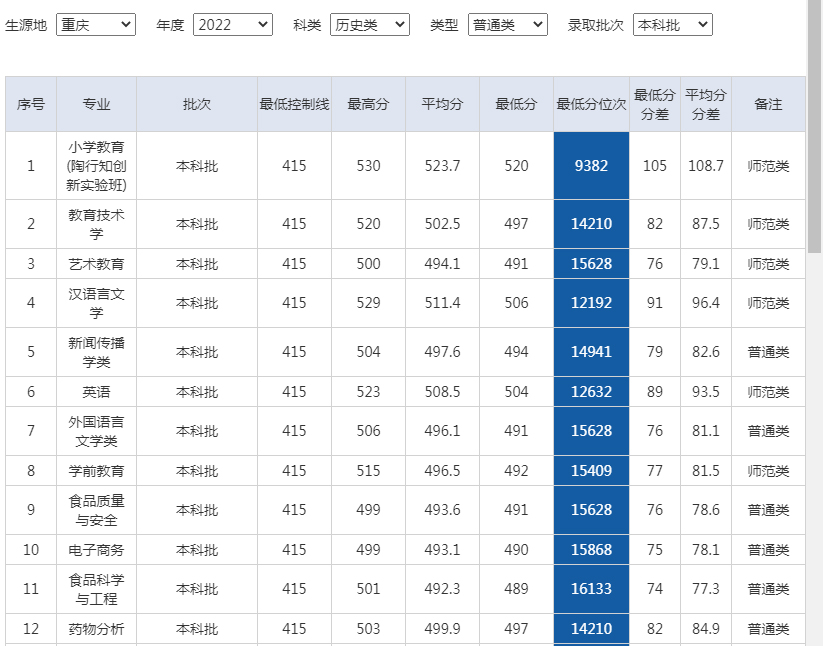 重慶第二師范學院2022年錄取分數線（重慶）（歷史類）（普通類）（本科批）.jpg