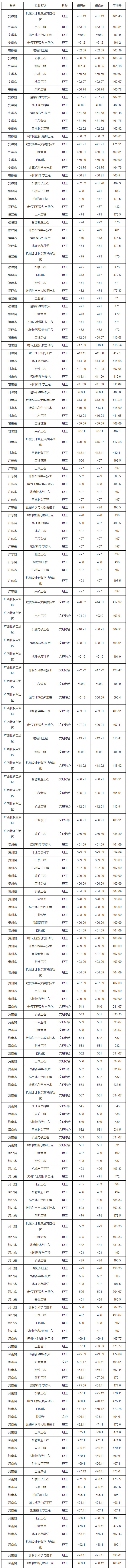 山西工程技術學院2022年普通本科分省分專業錄取分數統計-1.jpg