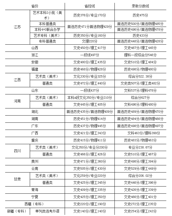 南京工業職業技術大學2022年各省各批次錄取分數線.jpg