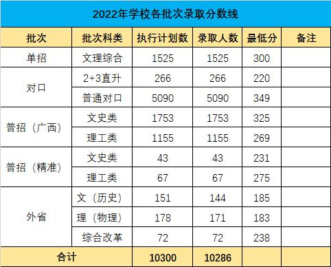 廣西國際商務職業技術學院2022年各批次錄取分數線.jpg