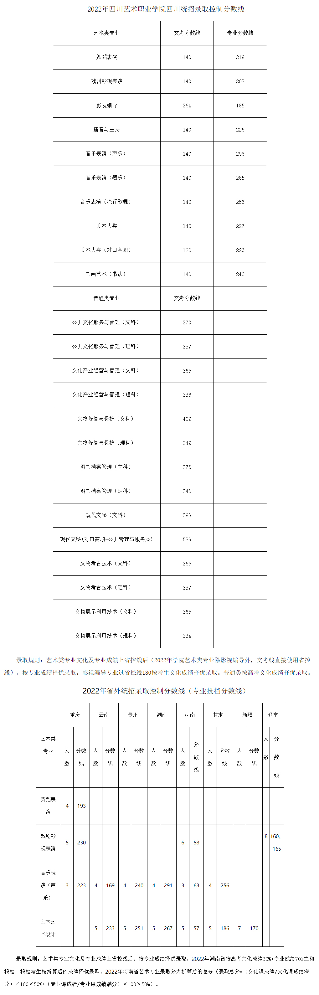 四川藝術職業學院2022年統招分專業錄取分數線(全國).jpg