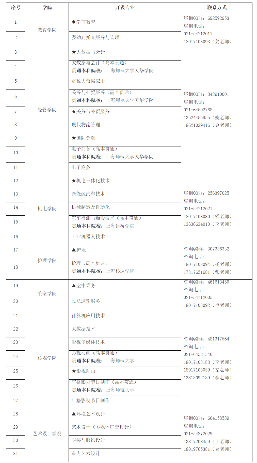 上海東海職業技術學院2023年擬招生專業一覽表.jpg