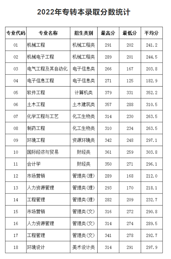 南京理工大學泰州科技學院專轉本錄取分數統計.jpg