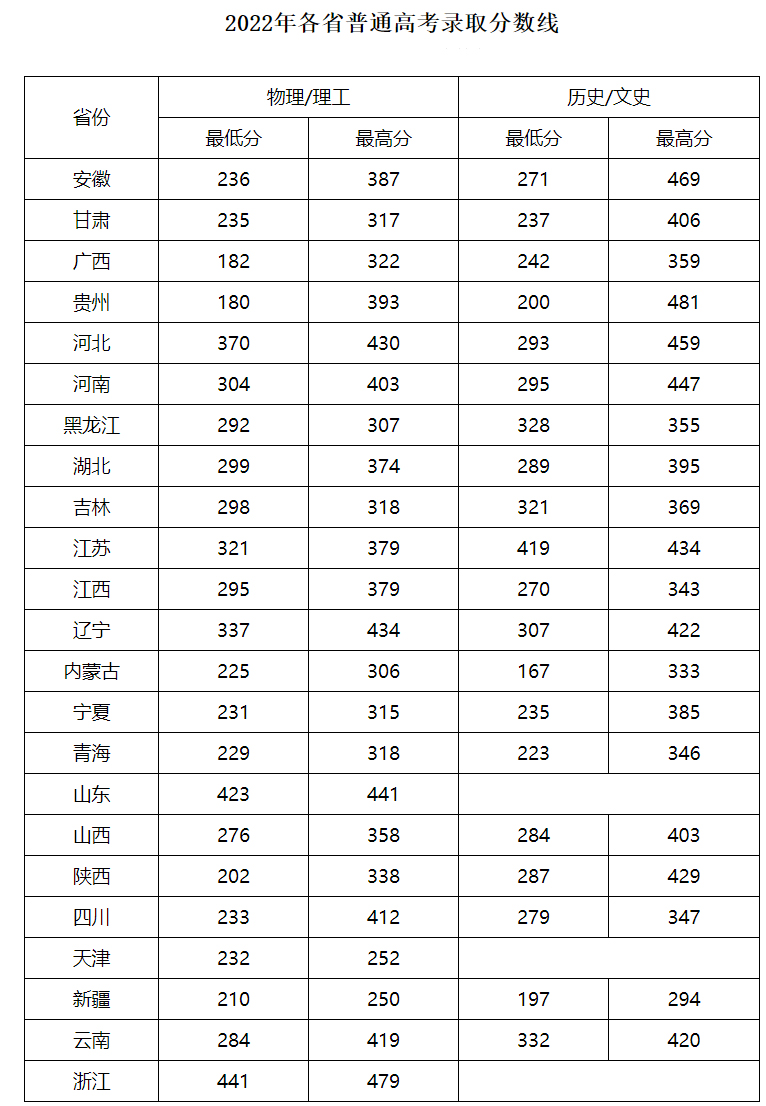 天津工業職業學院2022年各省普通高考錄取分數線.jpg