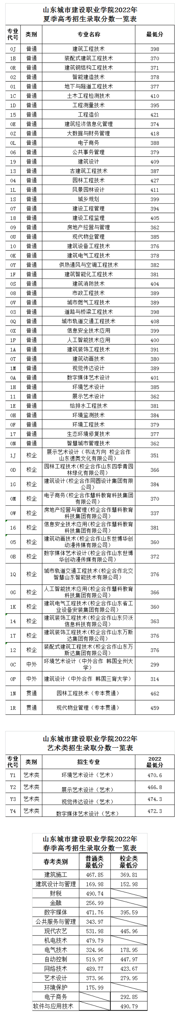 山東城市建設職業學院2022年錄取分數線.jpg