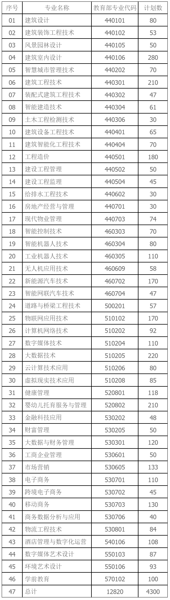 重慶建筑科技職業學院2023年分專業招生計劃數.jpg