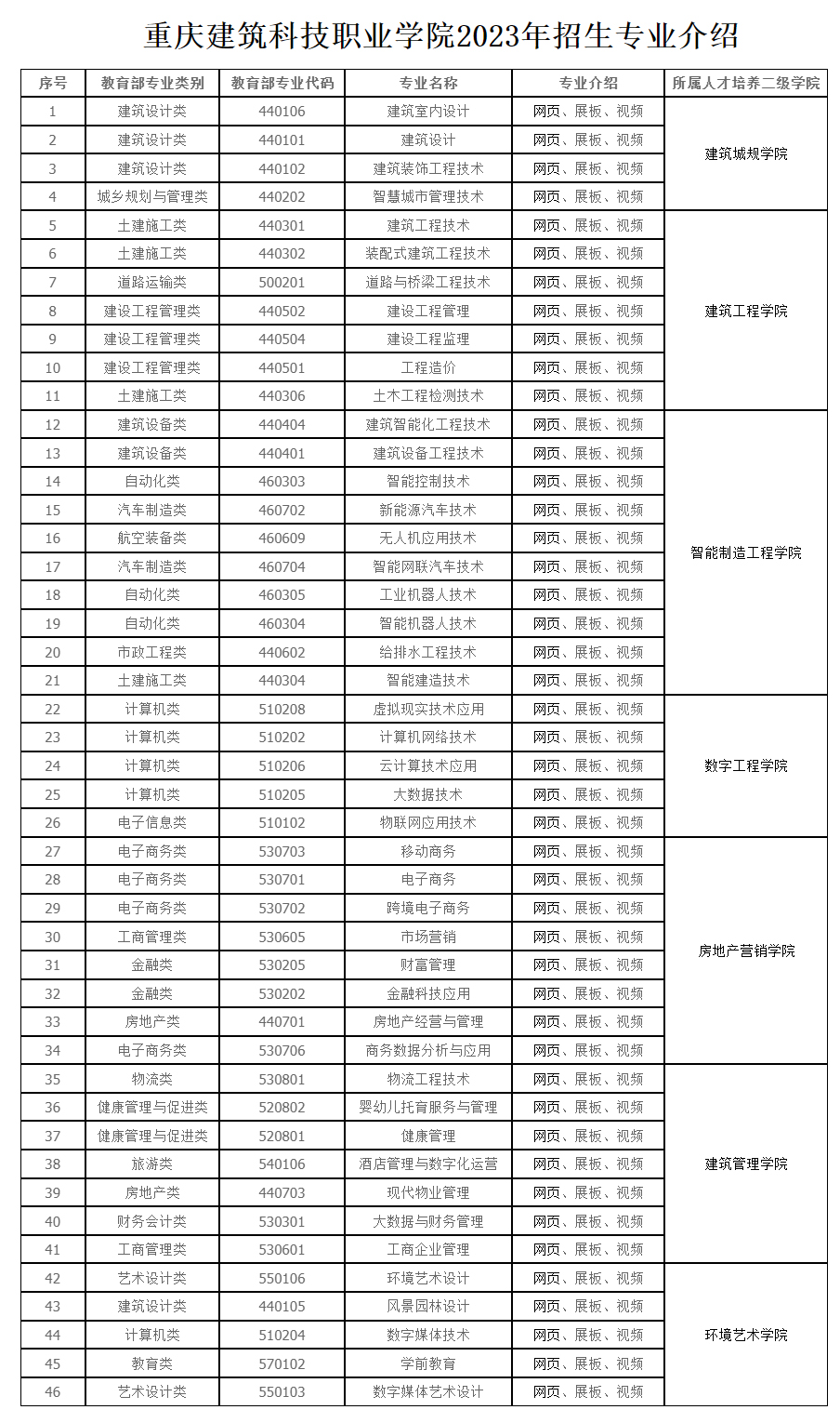 重慶建筑科技職業學院2023年招生專業介紹.jpg