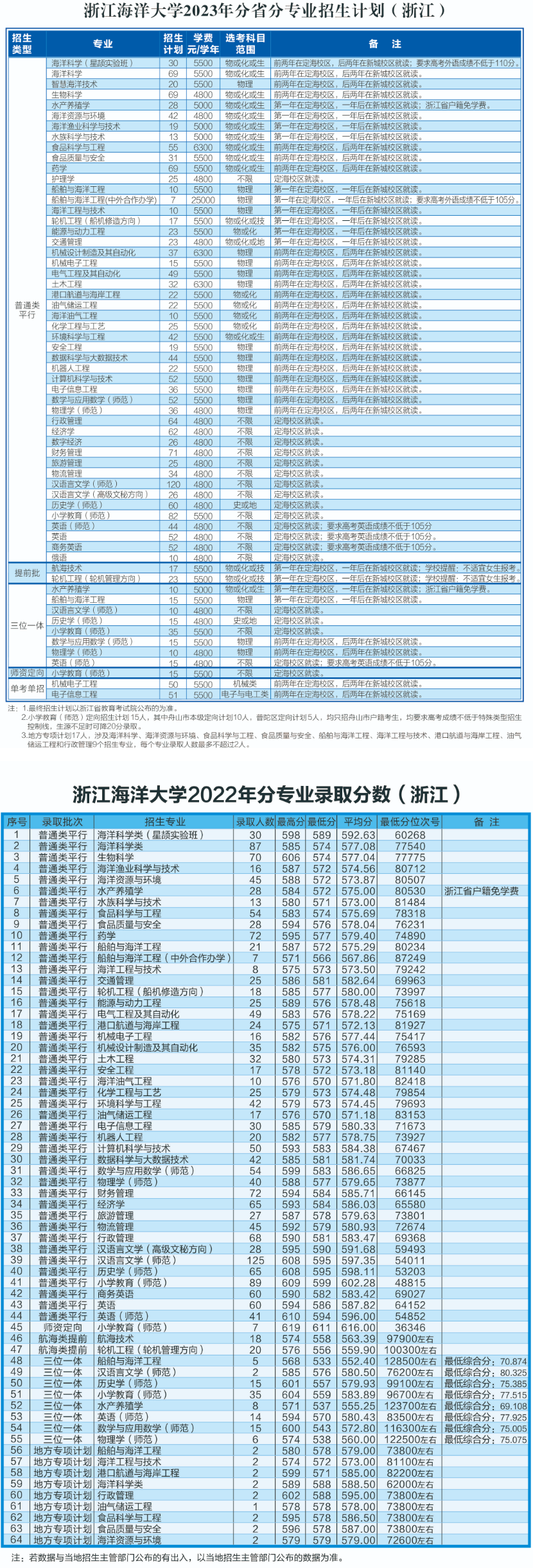 2023年招生計劃及2022年錄取分數（浙江）-浙江海洋大學本科招生網.png