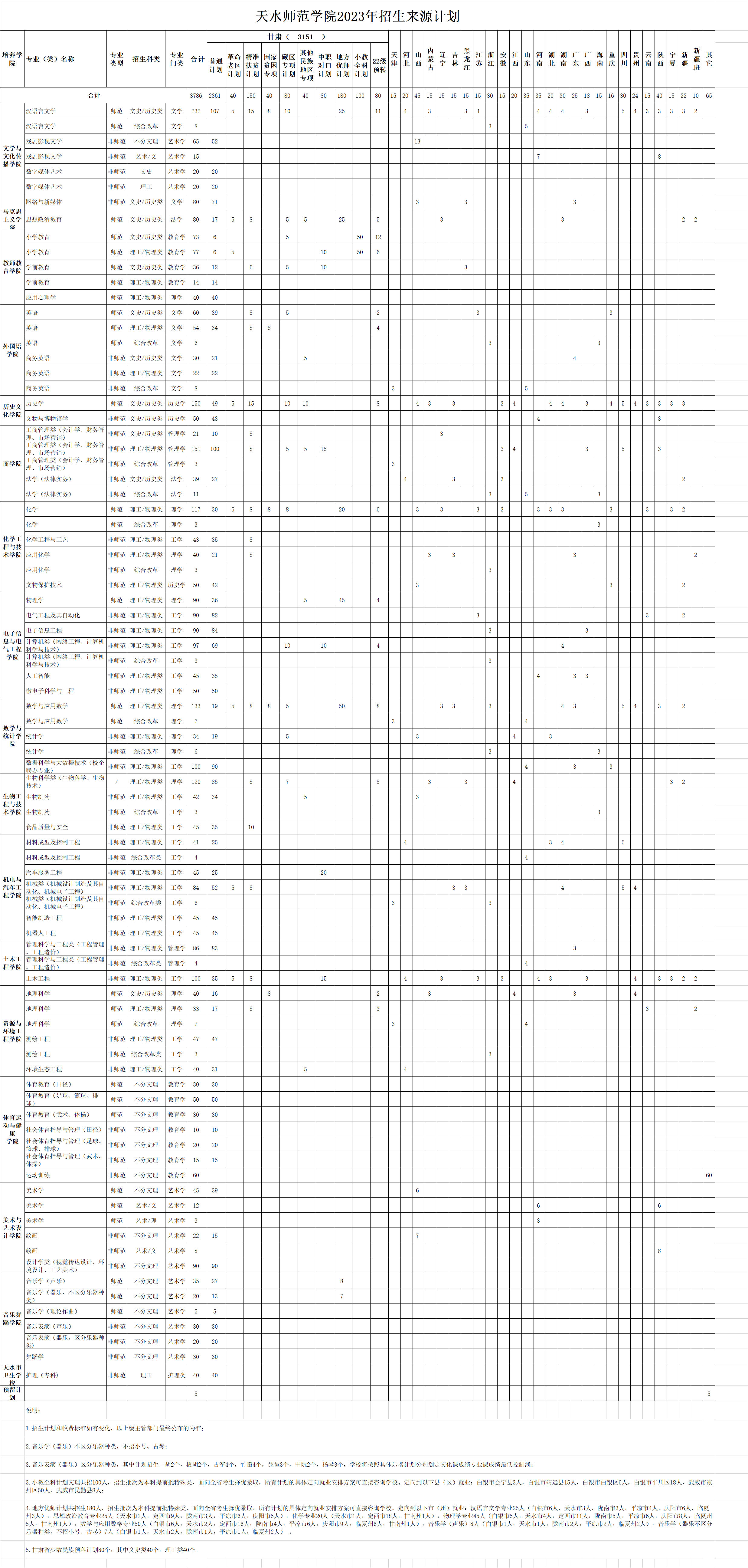 天水師范學院2023年招生來源計劃.jpg