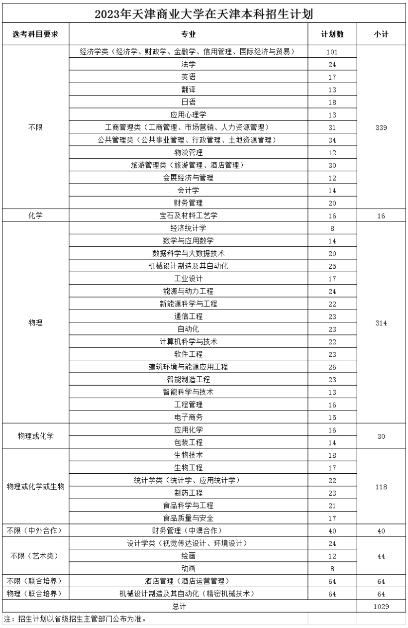 天津商業大學2023年在天津本科招生計劃.jpg