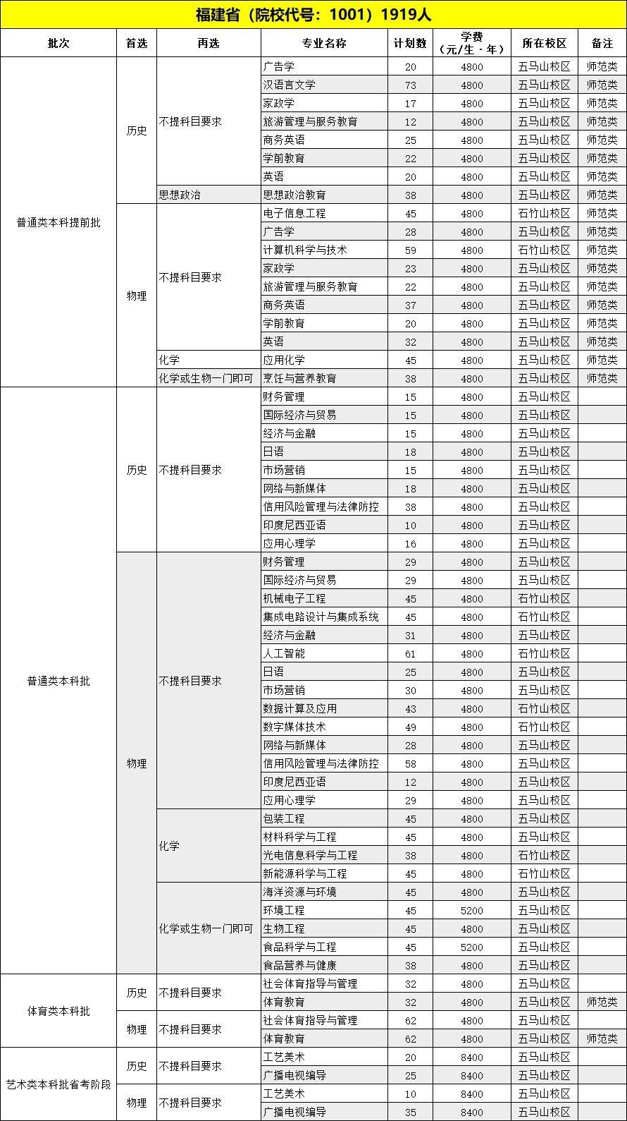 福建技術師范學院2023年普通本科招生計劃.jpg