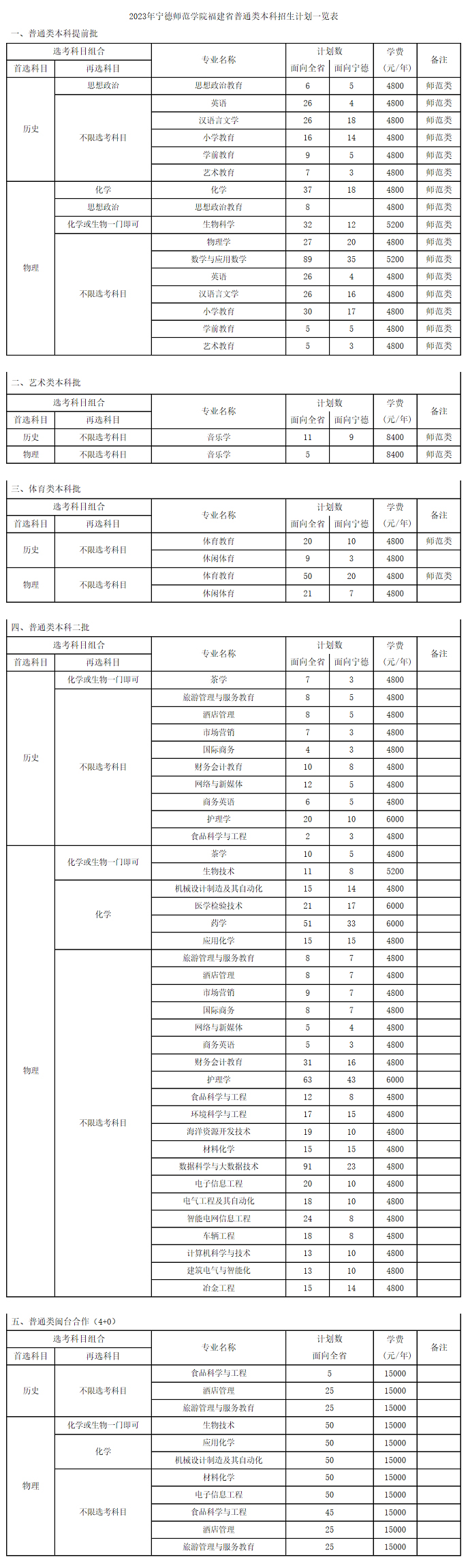 寧德師范學院2023年本科招生計劃一覽表.jpg