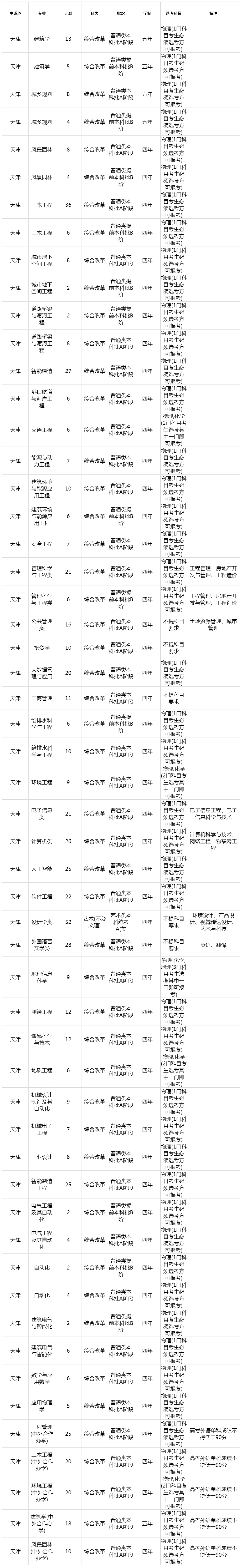 天津城建大學2023年招生計劃（天津）.jpg