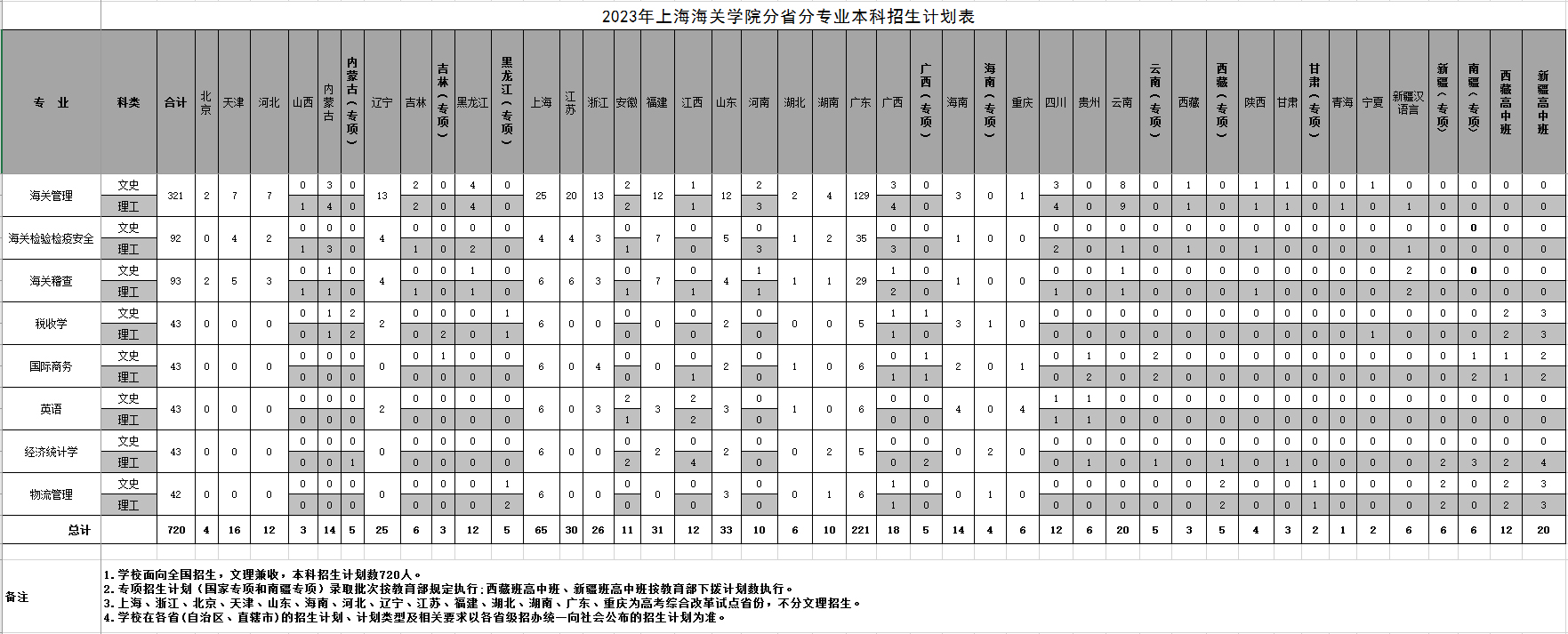 上海海關學院2023年分省分專業招生計劃.jpg