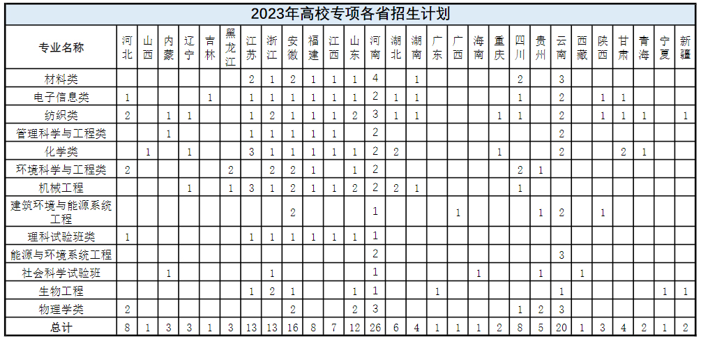 東華大學2023年高校專項各省招生計劃.jpg