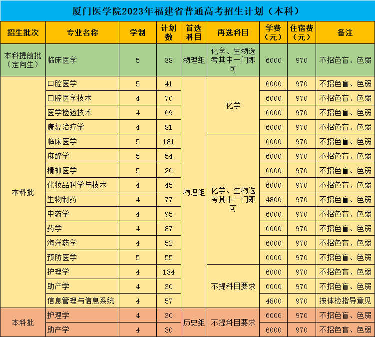 廈門醫學院2023年招生計劃.jpg