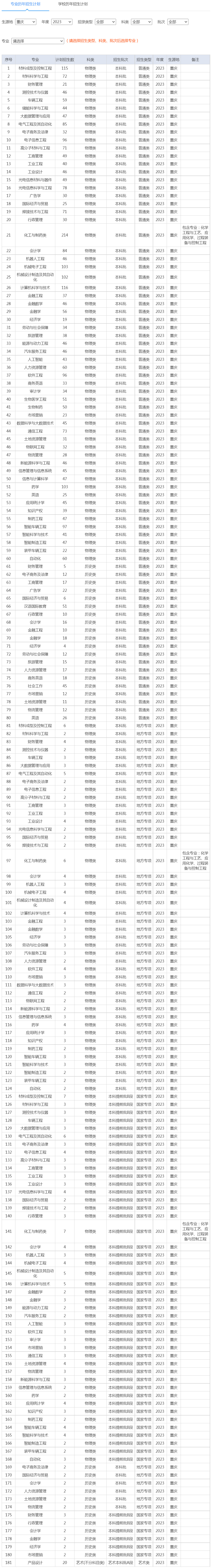 重慶理工大學2023年招生計劃（重慶）.jpg