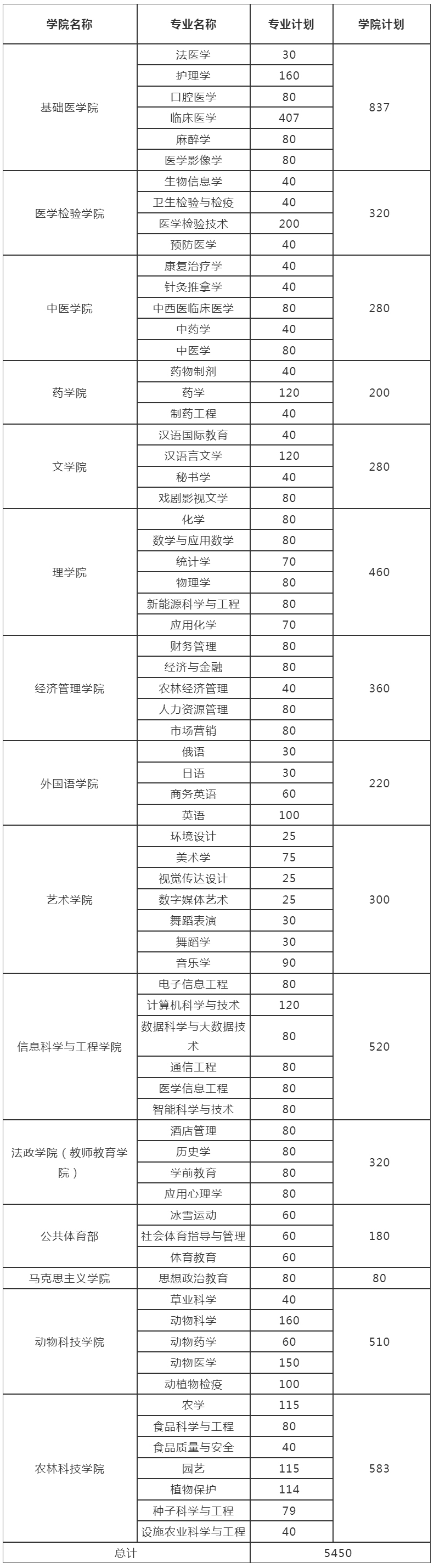 河北北方學院2023年分學院本科招生計劃表.jpg