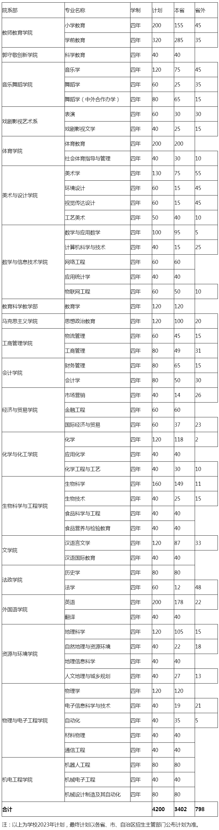 邢臺學院2023年普通本科專業招生計劃.jpg