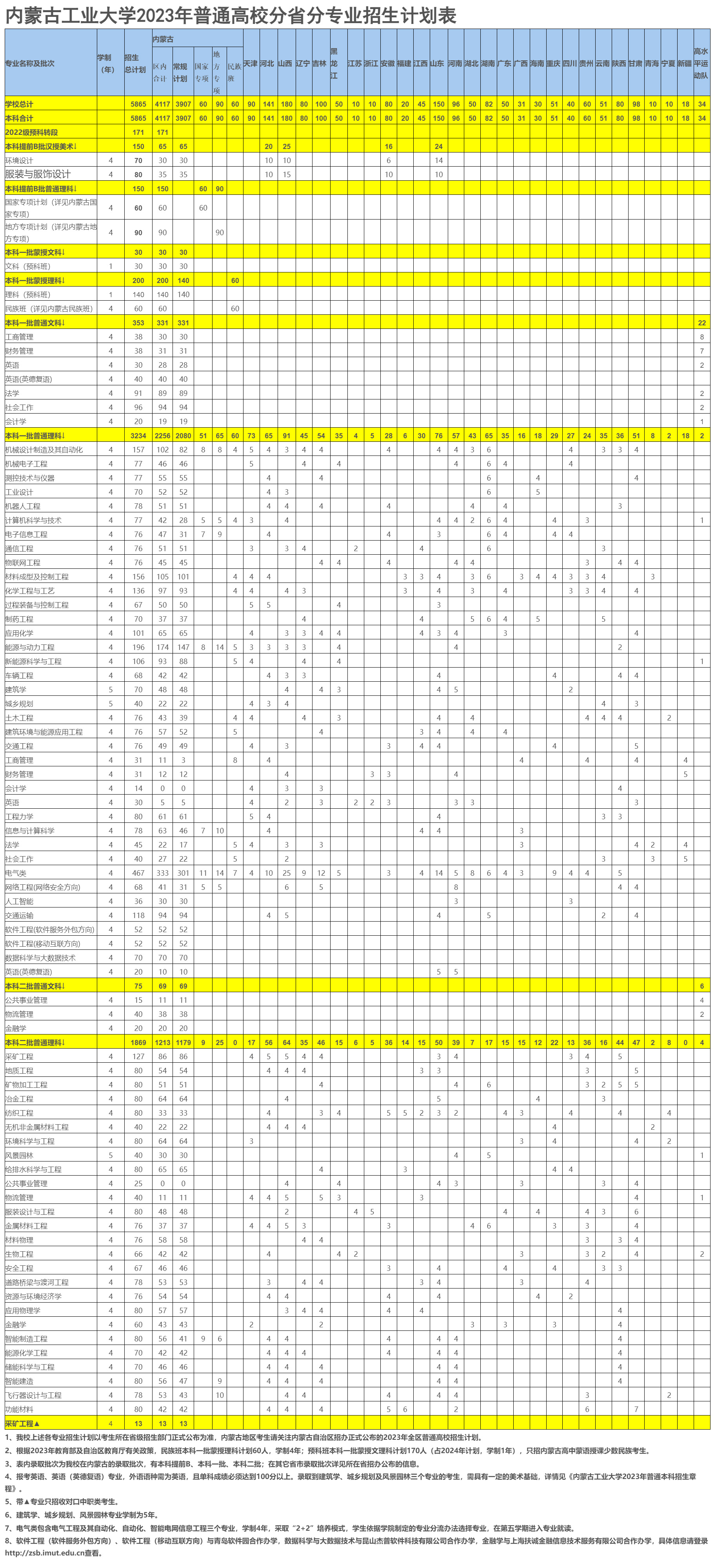 內蒙古工業大學2023年普通高校分省分專業招生計劃表.jpg
