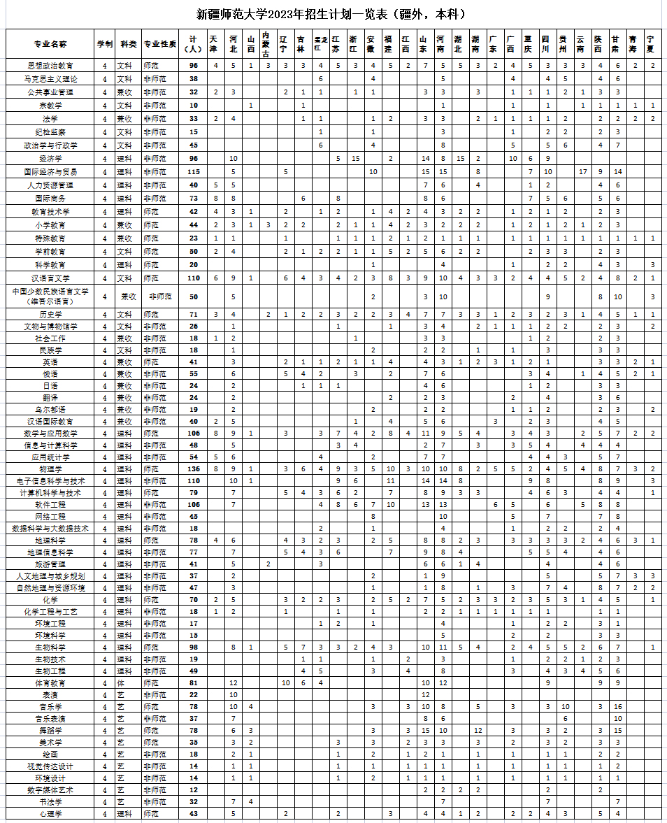 新疆師范大學2023年招生計劃一覽1.jpg