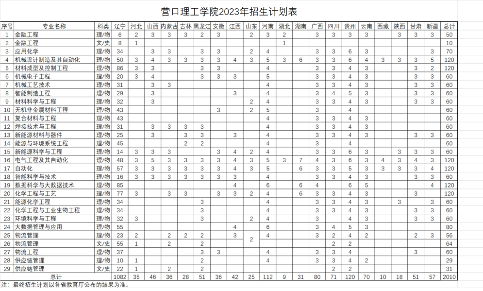 營口理工學院2023年普通本科招生計劃.jpg