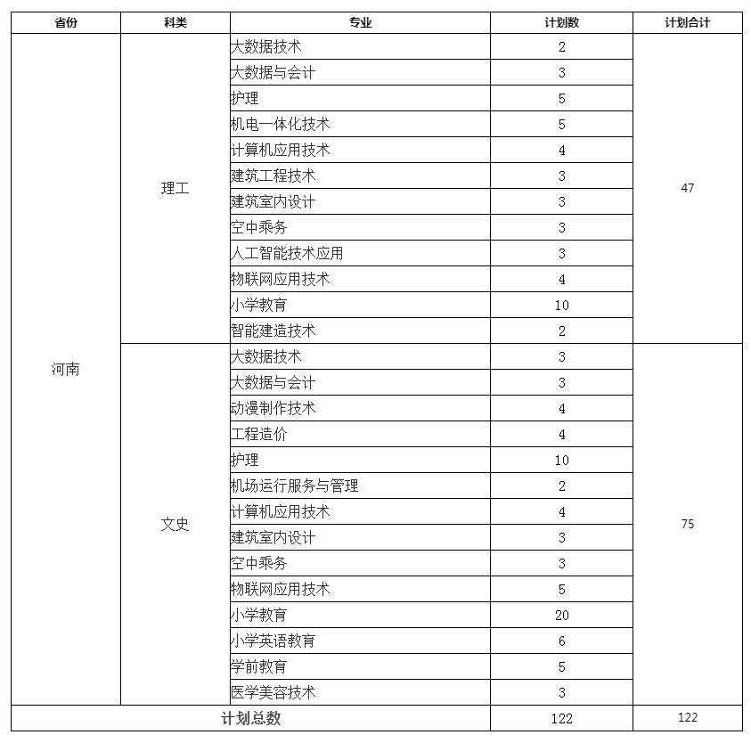 鄂州職業大學2023年河南省招生計劃表.jpg