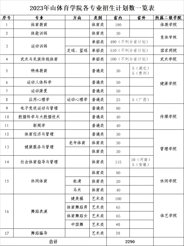 山東體育學院2023年本科各專業計劃數一覽表.jpg