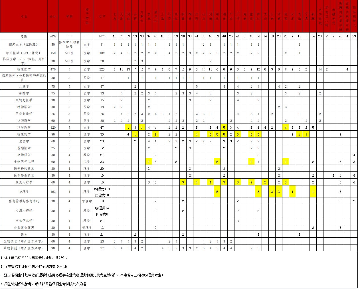 中國醫科大學2023年本科分省分專業招生計劃.jpg