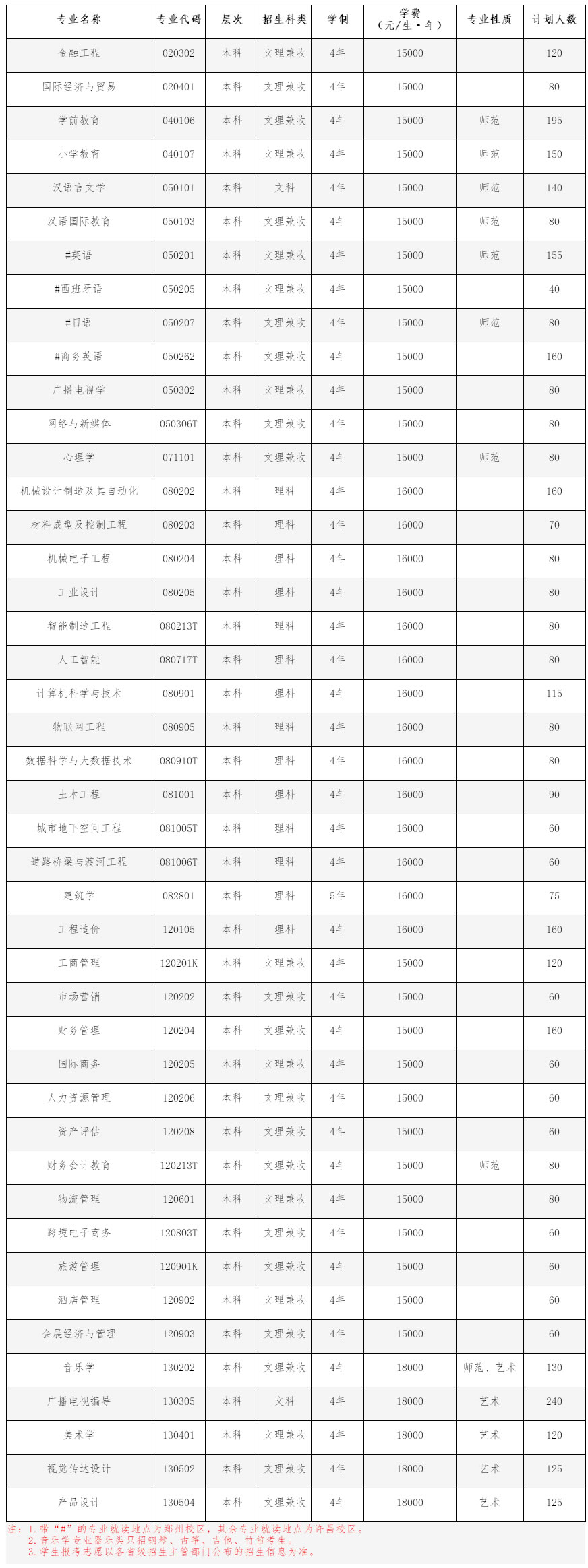 【招生計劃】中原科技學院2023年本科招生計劃表_招生計劃_中原科技學院招生信息網.jpg