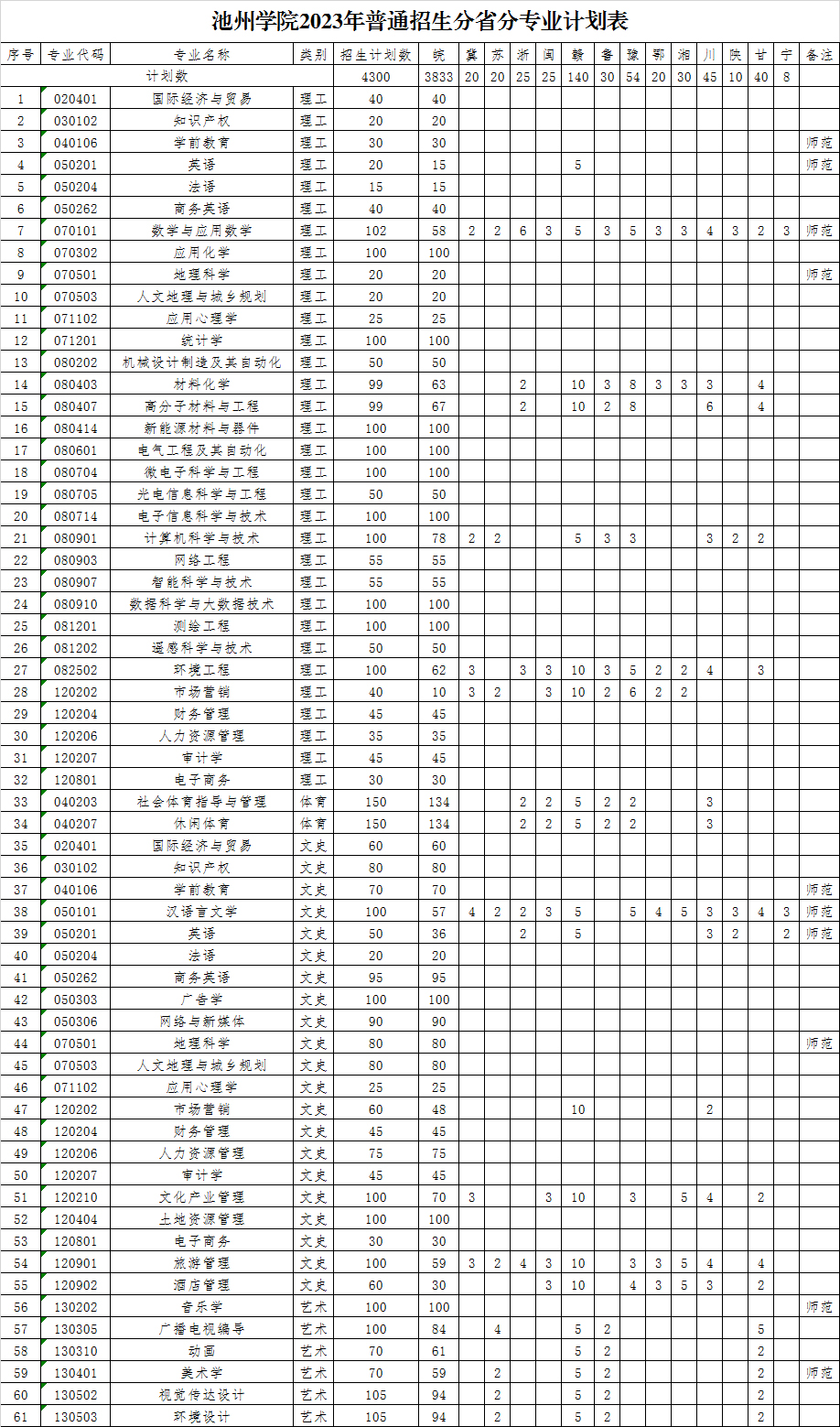 池州學院2023年普通招生分省分專業計劃表.jpg