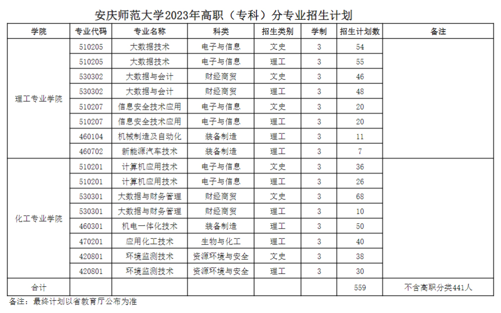 安慶師范大學2023年高職（?？疲┓謱I招生計劃.jpg