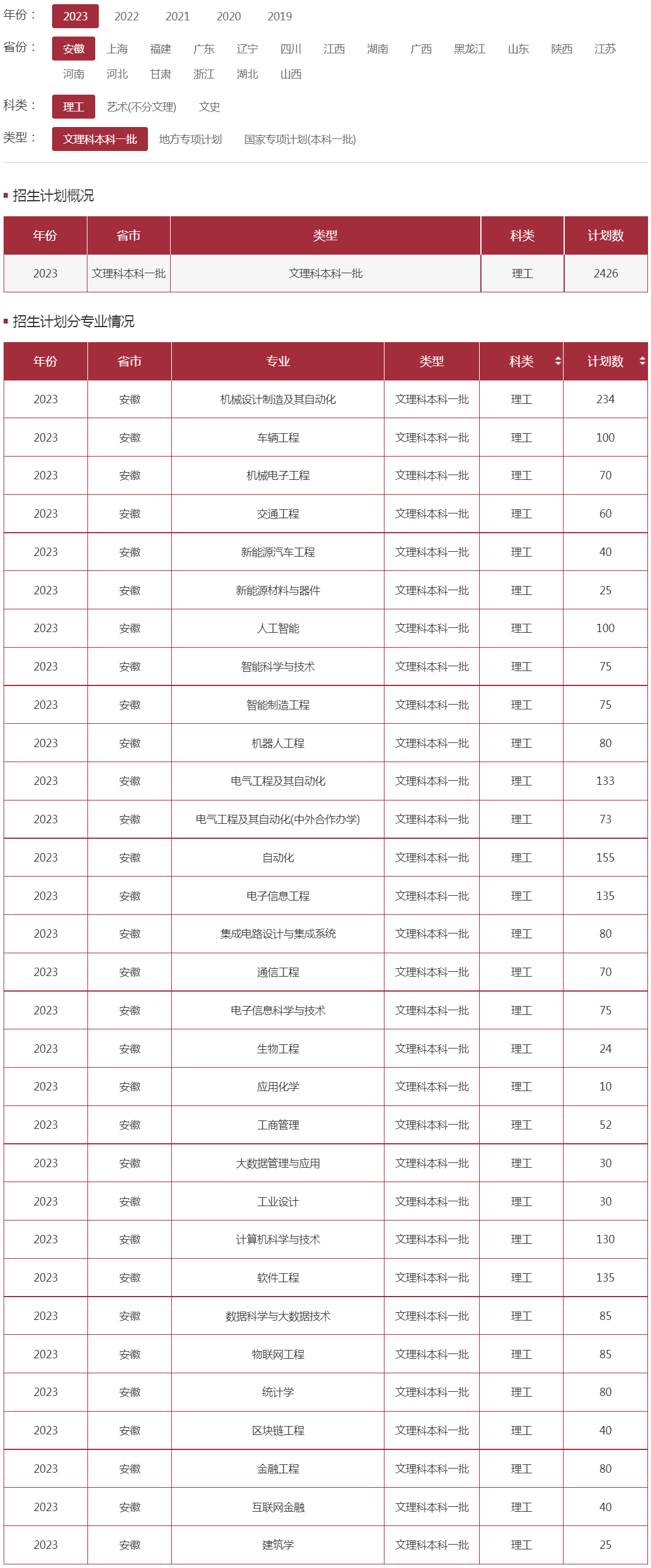 安徽工程大學2023年招生計劃（安徽）（理工）（文理科本科一批）.jpg