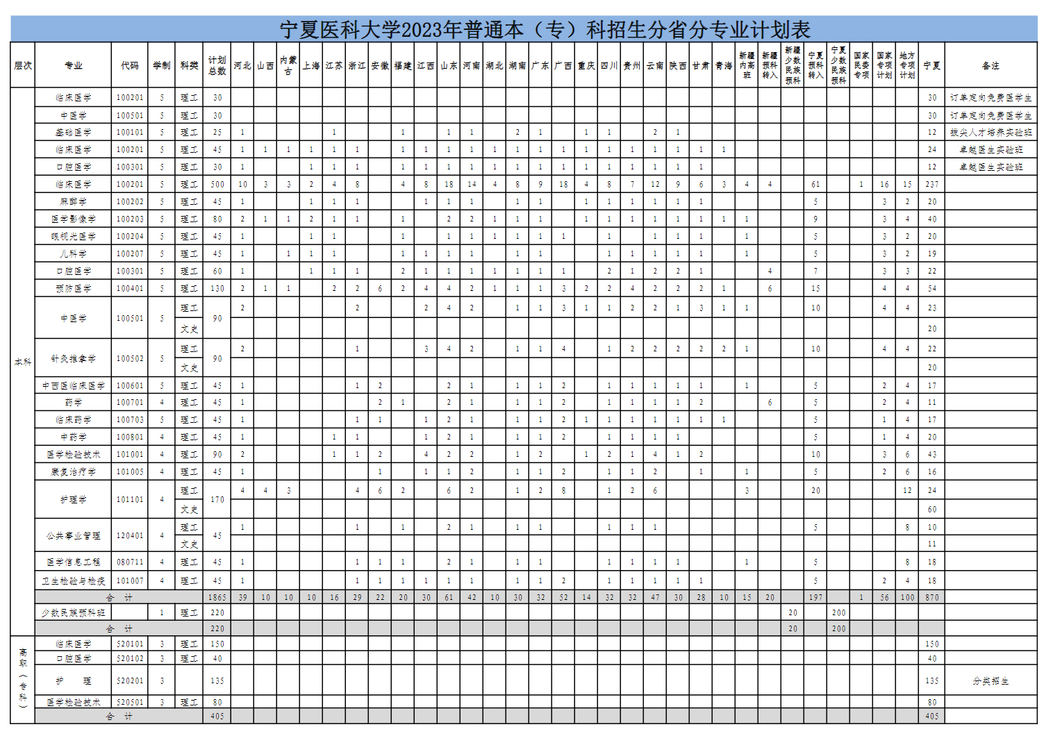 寧夏醫科大學2023年普通本（專）科招生分省分專業計劃表.jpg