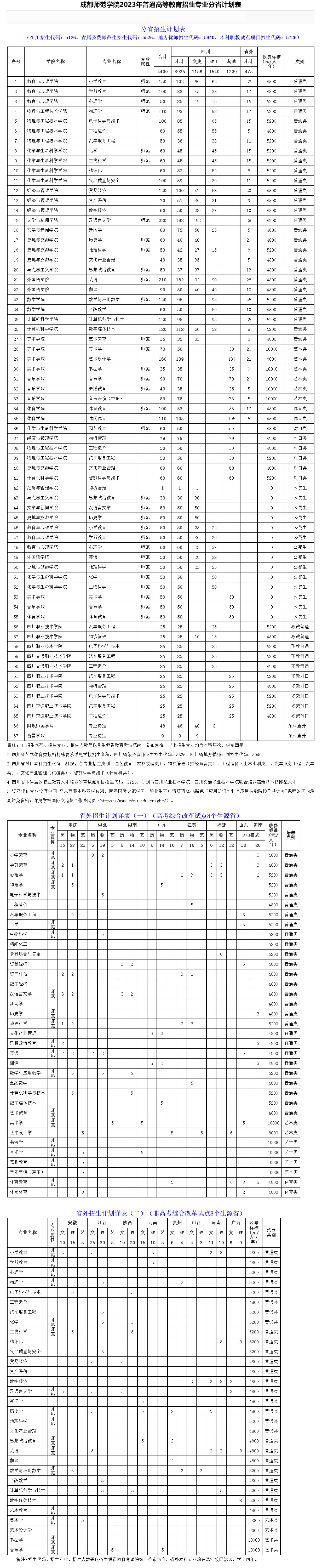 成都師范學院2023年普通高等教育招生專業分省計劃表.jpg