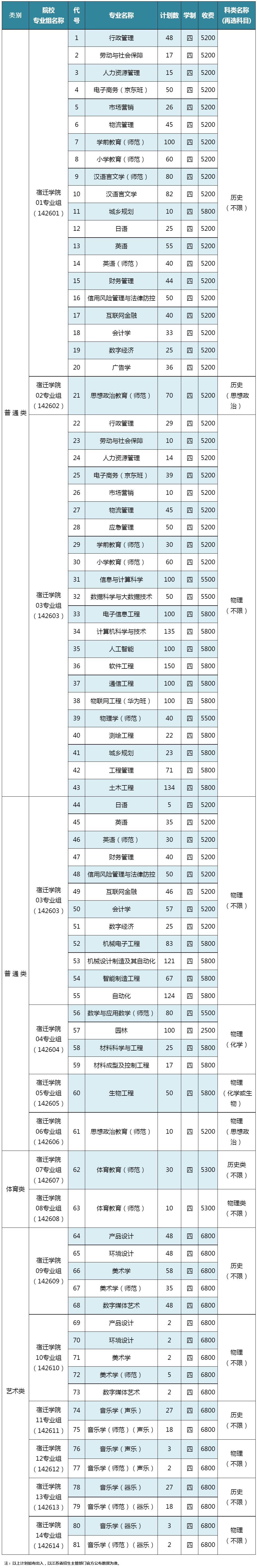 宿遷學院2023年招生計劃（江蘇?。?jpg