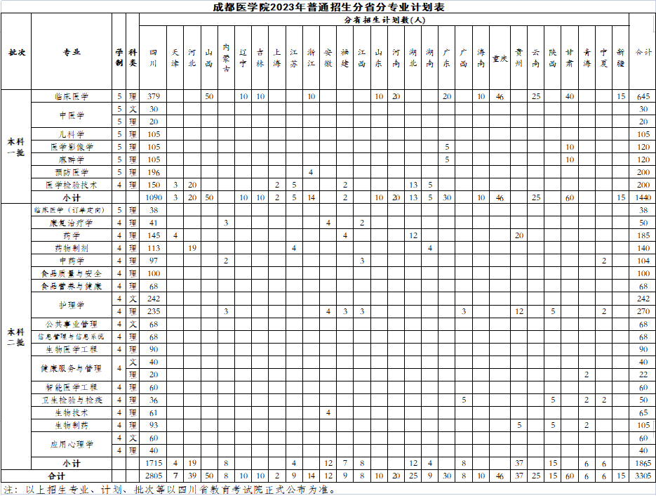 成都醫學院2023年普通招生分省分專業計劃.jpg