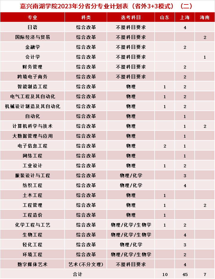 嘉興南湖學院2023年分省分專業招生計劃（浙江省外）-2.jpg