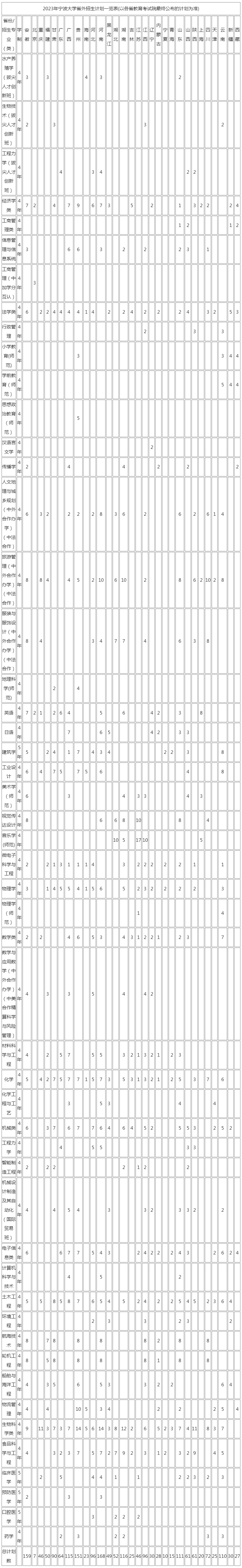 寧波大學2023年省外招生計劃.jpg