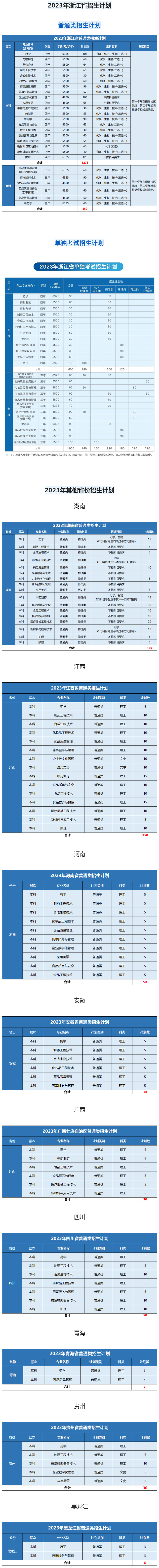 浙江藥科職業大學2023年招生計劃.jpg