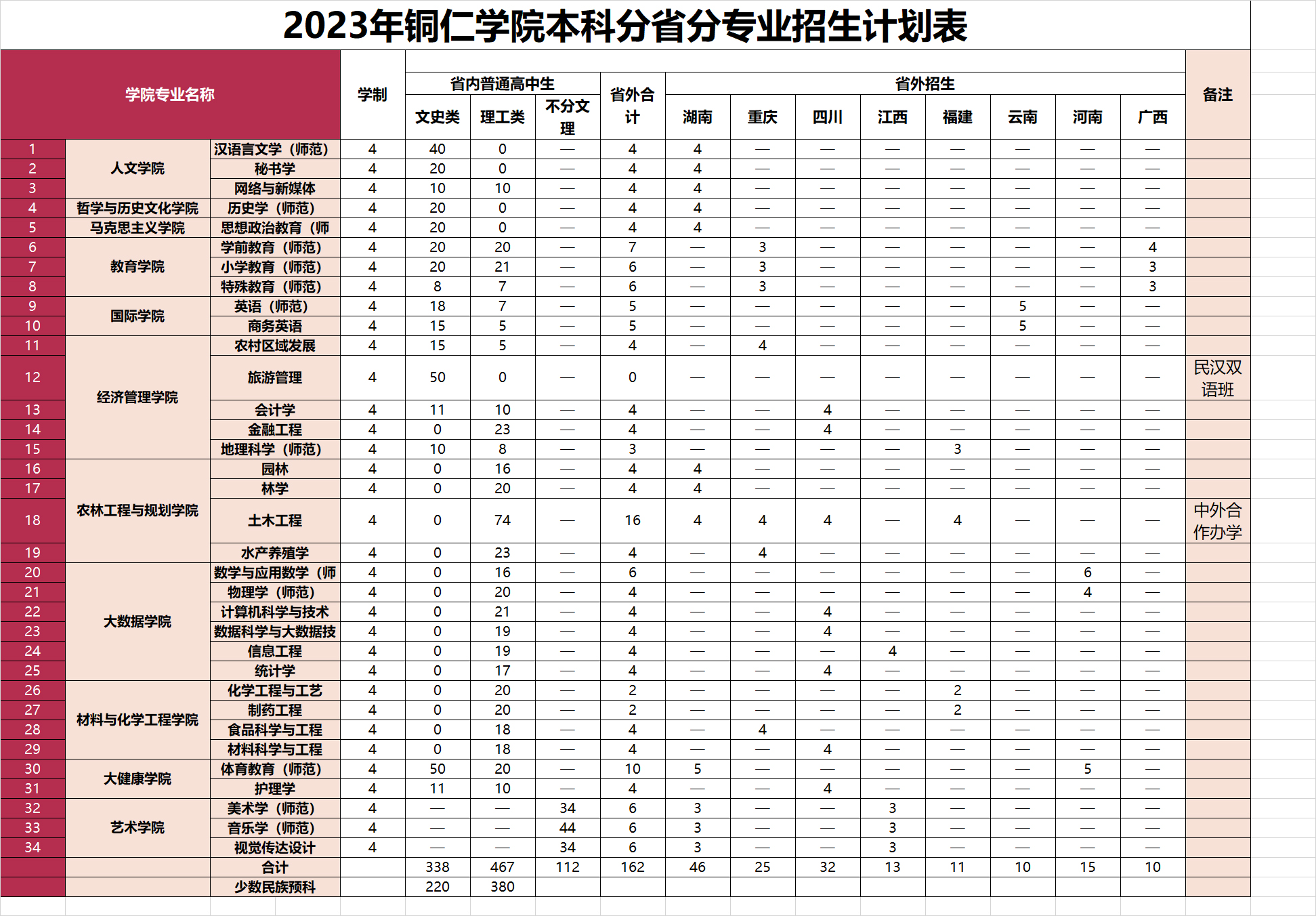 銅仁學院2023年分省分省分專業計劃表.jpg