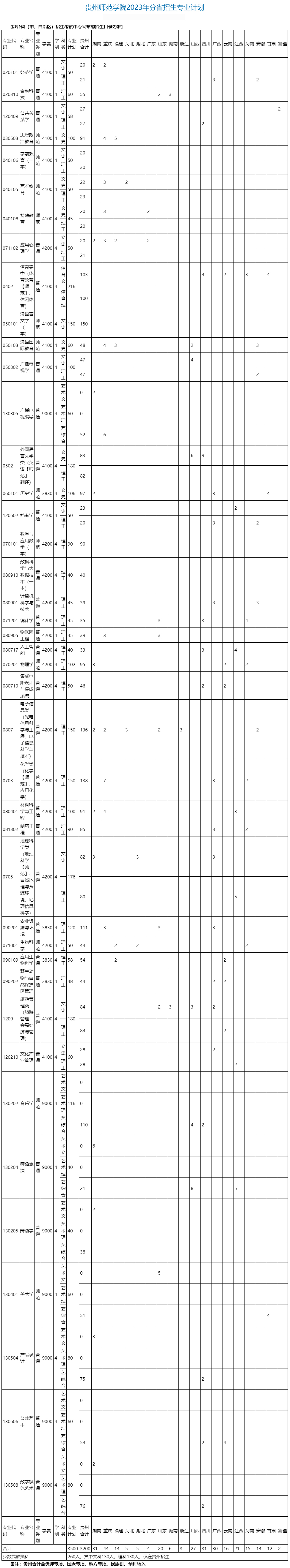 貴州師范學院2023年分省招生專業計劃.jpg