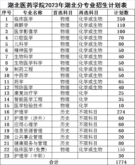 湖北醫藥學院2023年分省分專業招生計劃-1.jpg