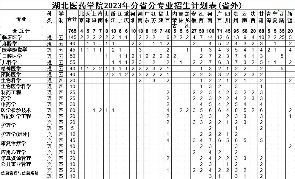 湖北醫藥學院2023年分省分專業招生計劃.jpg